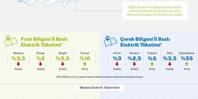 Aksa Elektrik, elektrik tüketim oranlarını açıkladı: